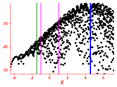 Strength function log